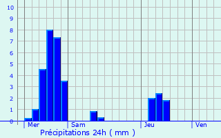 Graphique des précipitations prvues pour La Teste-de-Buch