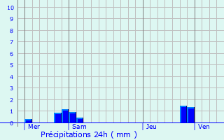 Graphique des précipitations prvues pour Hervilly