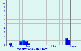 Graphique des précipitations prvues pour Banteux
