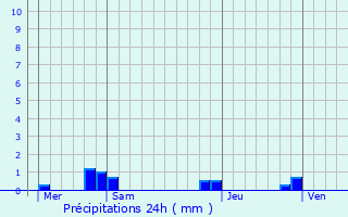 Graphique des précipitations prvues pour Bazentin