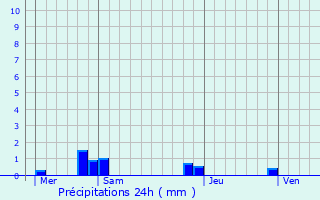 Graphique des précipitations prvues pour Berteaucourt-ls-Thennes