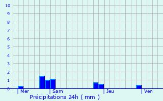 Graphique des précipitations prvues pour Morisel