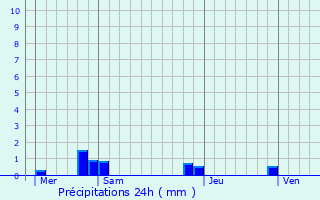 Graphique des précipitations prvues pour Ville-sur-Ancre