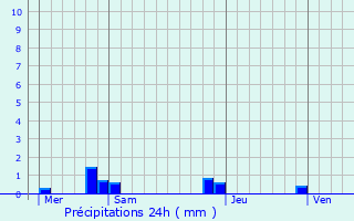 Graphique des précipitations prvues pour Englebelmer