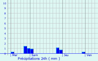 Graphique des précipitations prvues pour Estres-sur-Noye