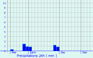 Graphique des précipitations prvues pour Saint-Fuscien