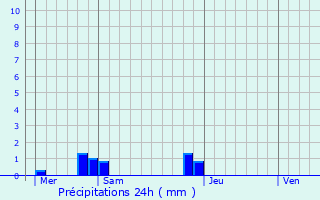 Graphique des précipitations prvues pour Oresmaux