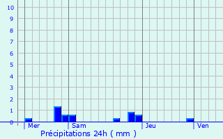 Graphique des précipitations prvues pour Mailly-Maillet