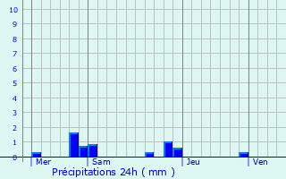 Graphique des précipitations prvues pour Pont-Noyelles