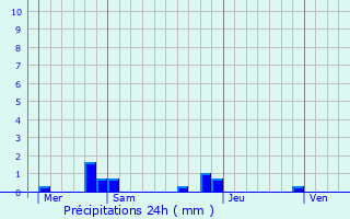 Graphique des précipitations prvues pour Baizieux