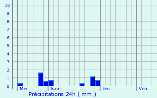 Graphique des précipitations prvues pour Bavelincourt