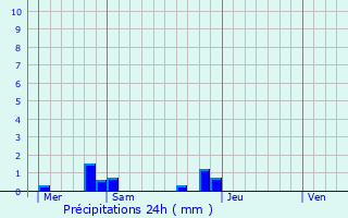 Graphique des précipitations prvues pour Cardonnette