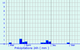 Graphique des précipitations prvues pour Coigneux
