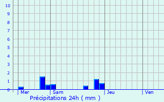 Graphique des précipitations prvues pour Rubempr