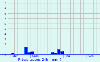 Graphique des précipitations prvues pour Raincheval