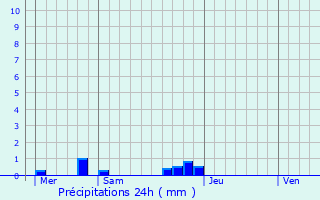 Graphique des précipitations prvues pour Lucheux