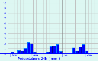 Graphique des précipitations prvues pour Royres