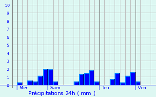 Graphique des précipitations prvues pour Saint-Hilaire-Bonneval
