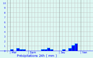Graphique des précipitations prvues pour Orthevielle