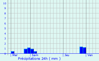 Graphique des précipitations prvues pour Hancourt