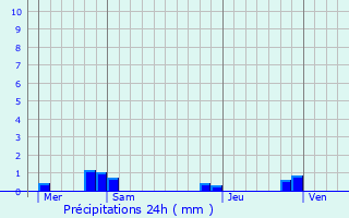 Graphique des précipitations prvues pour Lesboeufs