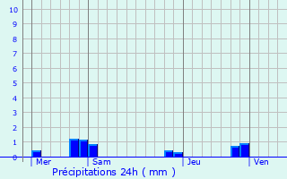 Graphique des précipitations prvues pour Hem-Monacu