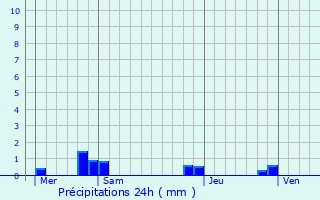 Graphique des précipitations prvues pour Chipilly