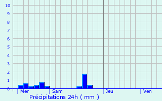 Graphique des précipitations prvues pour Mers-les-Bains