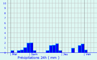 Graphique des précipitations prvues pour Eybouleuf