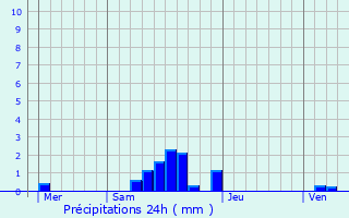 Graphique des précipitations prvues pour Abbeville