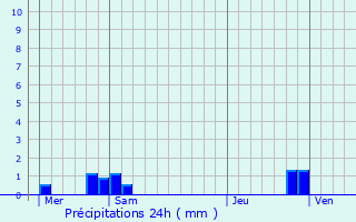 Graphique des précipitations prvues pour Muille-Villette