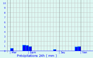Graphique des précipitations prvues pour Assevillers