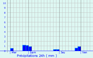 Graphique des précipitations prvues pour Dompierre-Becquincourt