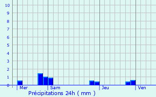 Graphique des précipitations prvues pour Morcourt