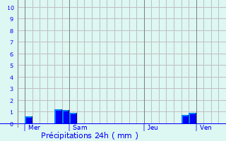 Graphique des précipitations prvues pour Estres-Denicourt