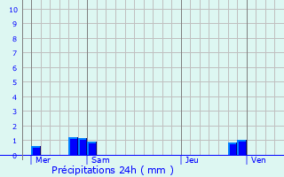 Graphique des précipitations prvues pour Belloy-en-Santerre