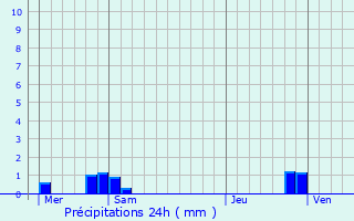 Graphique des précipitations prvues pour Mesnil-Bruntel