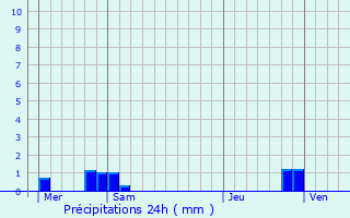 Graphique des précipitations prvues pour Morchain
