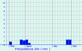 Graphique des précipitations prvues pour Ercheu