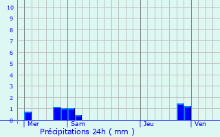 Graphique des précipitations prvues pour Villecourt