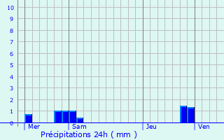 Graphique des précipitations prvues pour Croix-Moligneaux