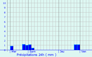 Graphique des précipitations prvues pour Biarre