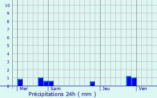 Graphique des précipitations prvues pour Aubencheul-au-Bac