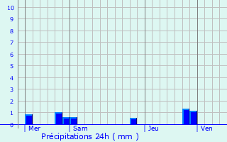 Graphique des précipitations prvues pour Fressies