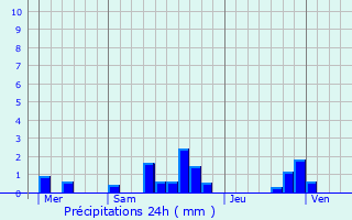 Graphique des précipitations prvues pour Le Quesnoy