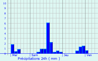 Graphique des précipitations prvues pour Wignehies