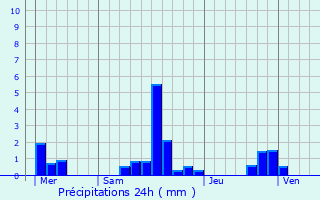 Graphique des précipitations prvues pour Fourmies