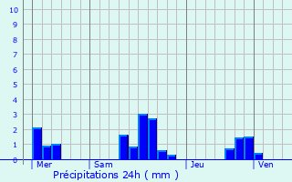 Graphique des précipitations prvues pour Beugnies