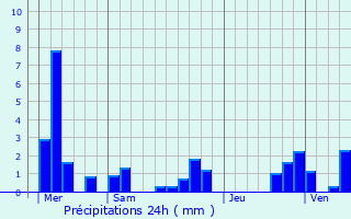 Graphique des précipitations prvues pour Louvemont-Cte-du-Poivre