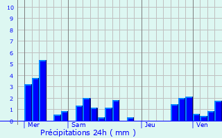 Graphique des précipitations prvues pour Revin
